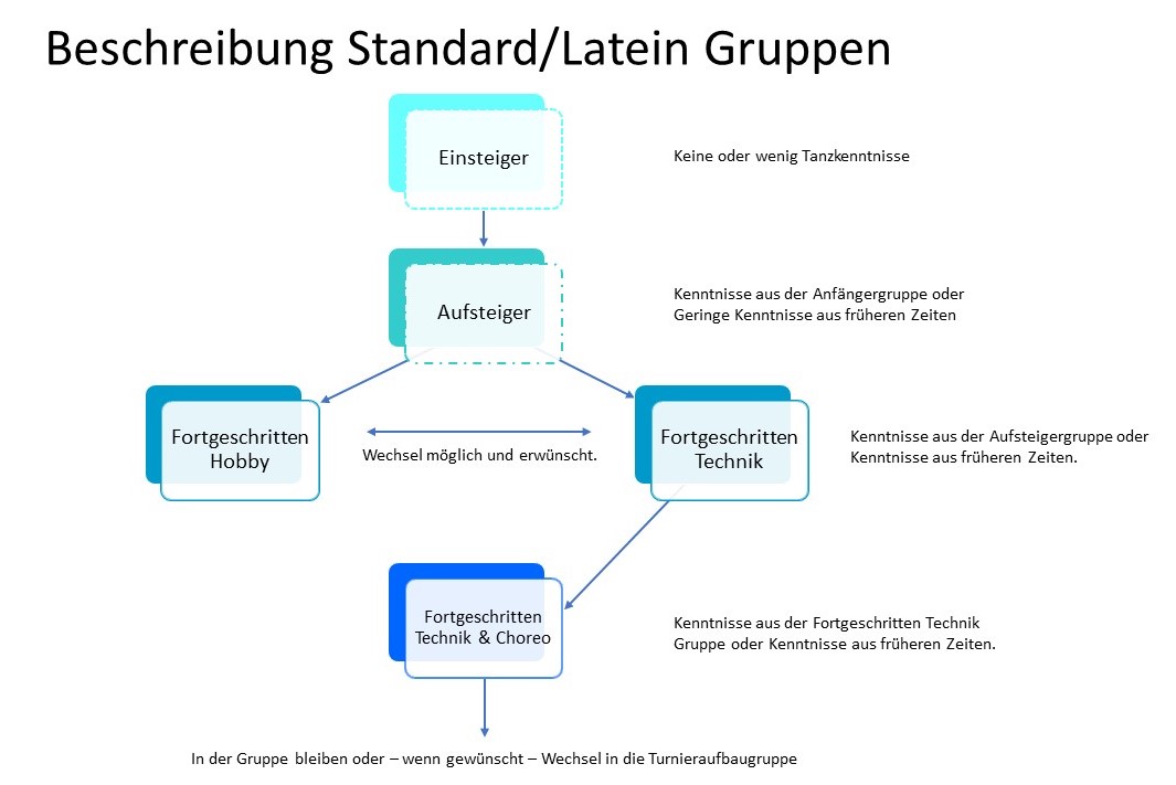 standard-latein-gruppen